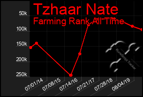 Total Graph of Tzhaar Nate