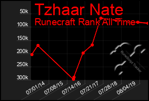 Total Graph of Tzhaar Nate