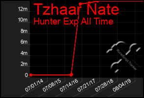 Total Graph of Tzhaar Nate