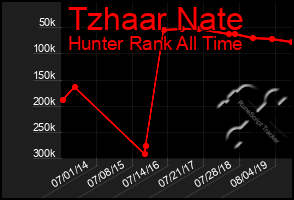 Total Graph of Tzhaar Nate