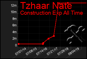 Total Graph of Tzhaar Nate