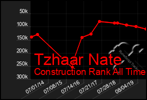 Total Graph of Tzhaar Nate