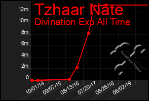 Total Graph of Tzhaar Nate