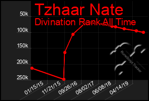 Total Graph of Tzhaar Nate