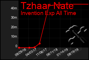 Total Graph of Tzhaar Nate