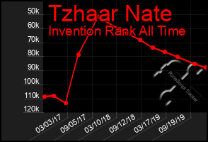 Total Graph of Tzhaar Nate