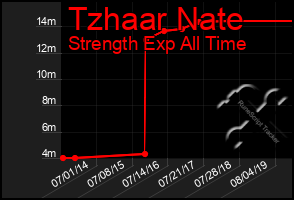 Total Graph of Tzhaar Nate