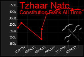 Total Graph of Tzhaar Nate