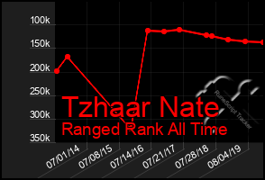 Total Graph of Tzhaar Nate