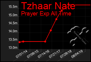 Total Graph of Tzhaar Nate