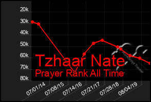 Total Graph of Tzhaar Nate