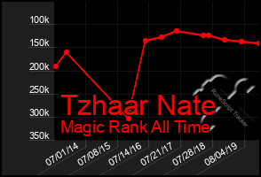 Total Graph of Tzhaar Nate