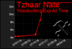 Total Graph of Tzhaar Nate