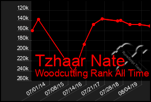 Total Graph of Tzhaar Nate