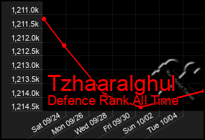 Total Graph of Tzhaaralghul