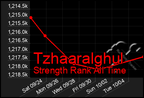 Total Graph of Tzhaaralghul