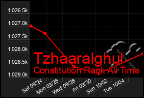 Total Graph of Tzhaaralghul