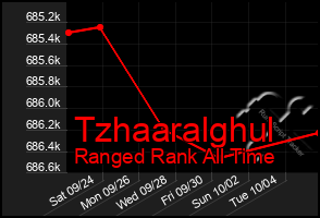 Total Graph of Tzhaaralghul