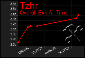 Total Graph of Tzhr