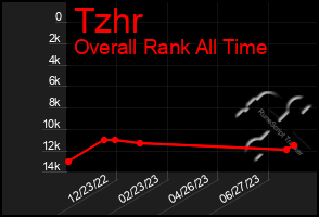 Total Graph of Tzhr