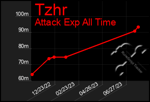 Total Graph of Tzhr