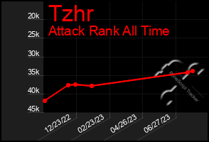 Total Graph of Tzhr