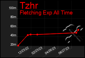 Total Graph of Tzhr