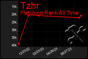 Total Graph of Tzhr