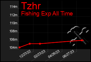 Total Graph of Tzhr