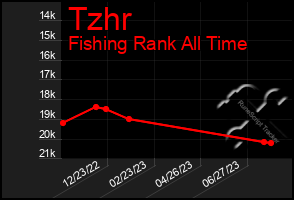 Total Graph of Tzhr