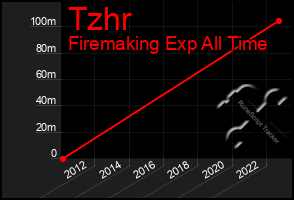 Total Graph of Tzhr