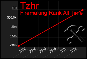 Total Graph of Tzhr