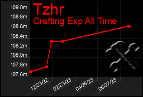 Total Graph of Tzhr