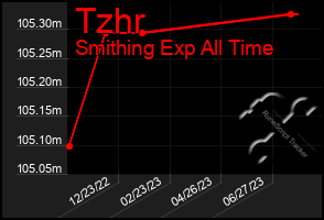 Total Graph of Tzhr