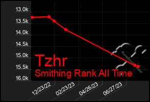 Total Graph of Tzhr