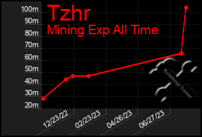 Total Graph of Tzhr