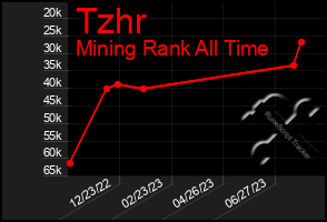 Total Graph of Tzhr