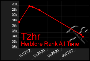 Total Graph of Tzhr