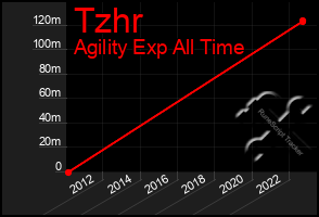 Total Graph of Tzhr