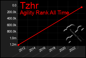 Total Graph of Tzhr