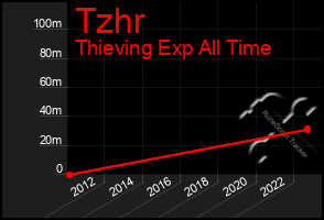 Total Graph of Tzhr