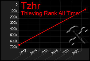 Total Graph of Tzhr