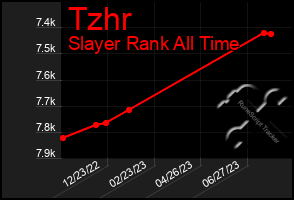 Total Graph of Tzhr