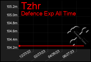 Total Graph of Tzhr