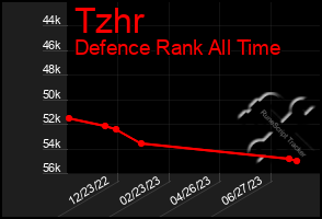 Total Graph of Tzhr