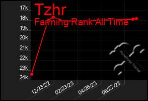 Total Graph of Tzhr