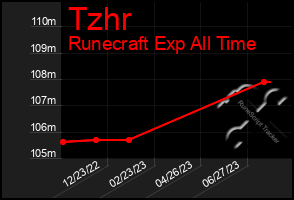 Total Graph of Tzhr