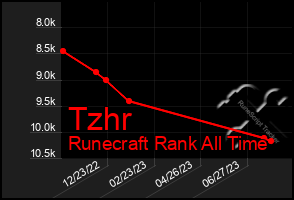 Total Graph of Tzhr