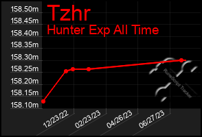 Total Graph of Tzhr