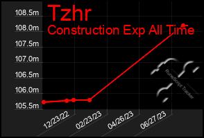 Total Graph of Tzhr